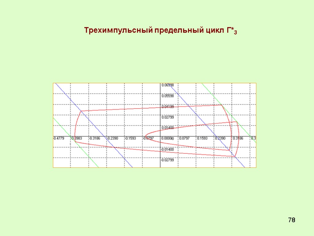 78 Трехимпульсный предельный цикл Г*3
